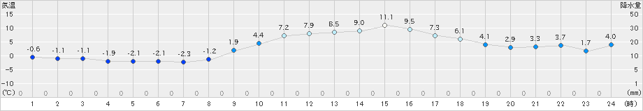 米原(>2021年01月15日)のアメダスグラフ