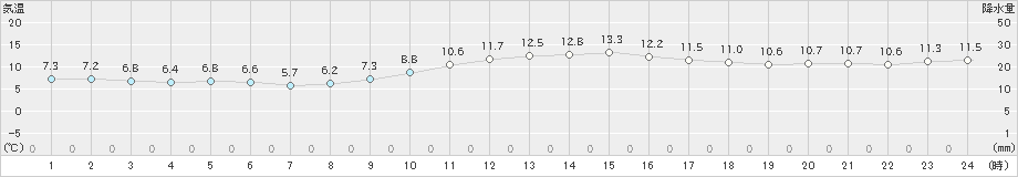 間人(>2021年01月15日)のアメダスグラフ