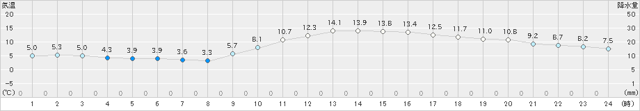 和歌山(>2021年01月15日)のアメダスグラフ