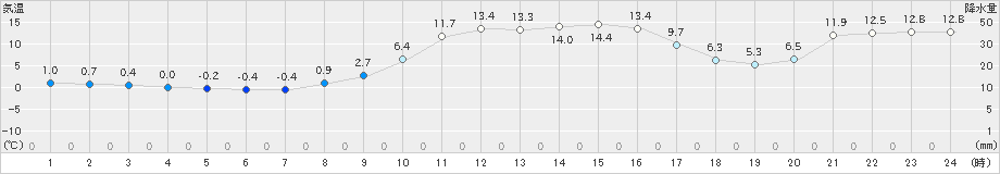 青谷(>2021年01月15日)のアメダスグラフ