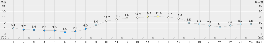 海陽(>2021年01月15日)のアメダスグラフ