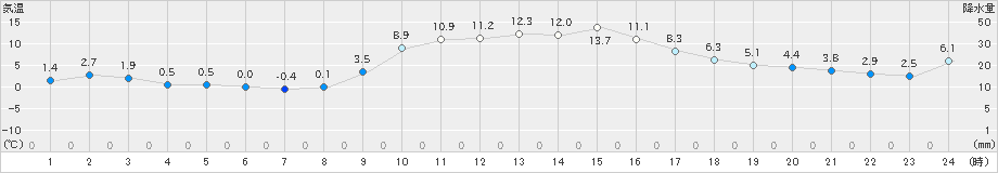 財田(>2021年01月15日)のアメダスグラフ