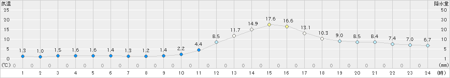 大洲(>2021年01月15日)のアメダスグラフ