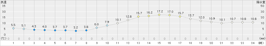 久留米(>2021年01月15日)のアメダスグラフ