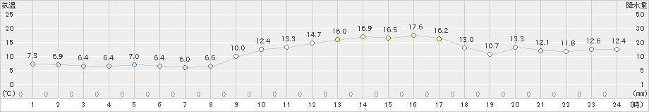 口之津(>2021年01月15日)のアメダスグラフ