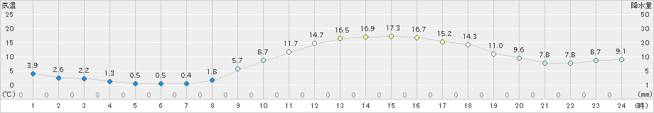 菊池(>2021年01月15日)のアメダスグラフ