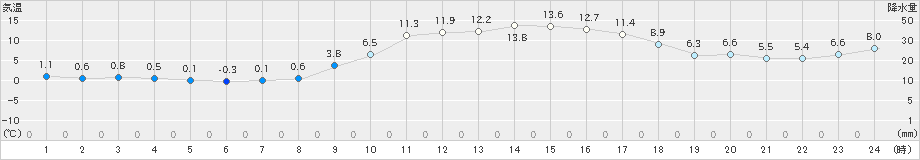 高森(>2021年01月15日)のアメダスグラフ