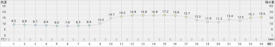 中甑(>2021年01月15日)のアメダスグラフ