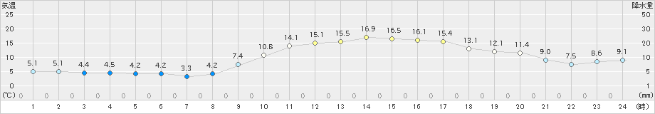 溝辺(>2021年01月15日)のアメダスグラフ