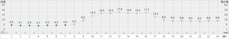 内之浦(>2021年01月15日)のアメダスグラフ