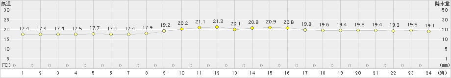 笠利(>2021年01月15日)のアメダスグラフ