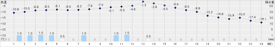 朱鞠内(>2021年01月16日)のアメダスグラフ