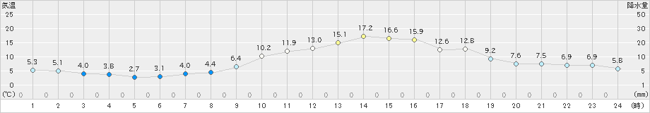 鹿嶋(>2021年01月16日)のアメダスグラフ