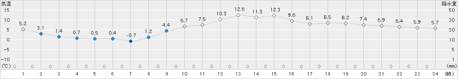 桐生(>2021年01月16日)のアメダスグラフ