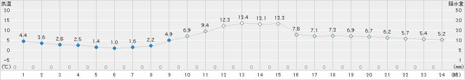 伊勢崎(>2021年01月16日)のアメダスグラフ