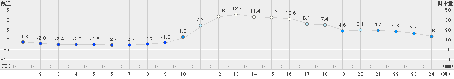 神流(>2021年01月16日)のアメダスグラフ