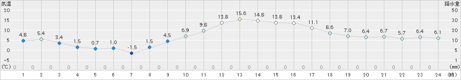 久喜(>2021年01月16日)のアメダスグラフ