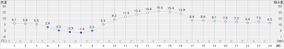 鳩山(>2021年01月16日)のアメダスグラフ