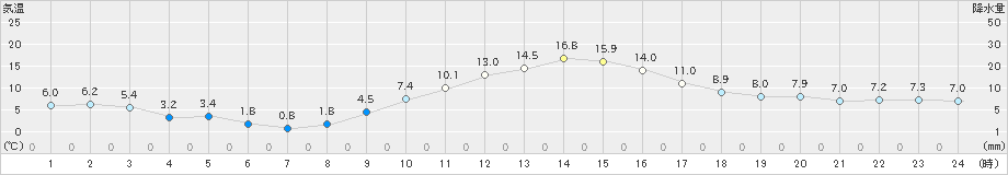 さいたま(>2021年01月16日)のアメダスグラフ