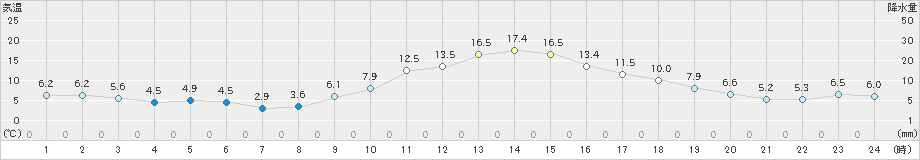 越谷(>2021年01月16日)のアメダスグラフ