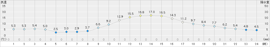 我孫子(>2021年01月16日)のアメダスグラフ