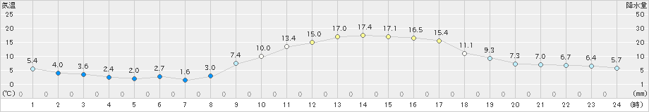 香取(>2021年01月16日)のアメダスグラフ