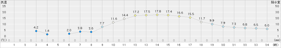 成田(>2021年01月16日)のアメダスグラフ