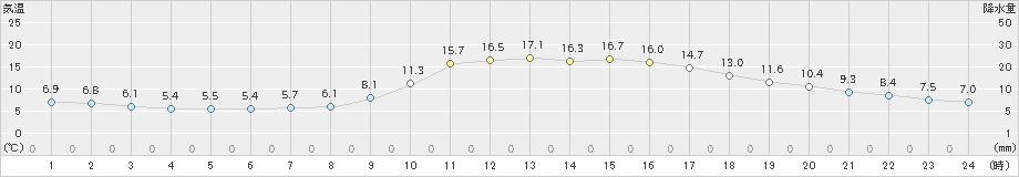 千葉(>2021年01月16日)のアメダスグラフ