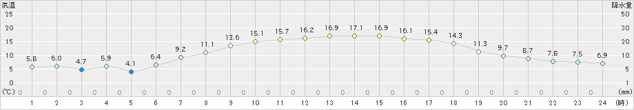 木更津(>2021年01月16日)のアメダスグラフ