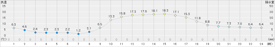 海老名(>2021年01月16日)のアメダスグラフ