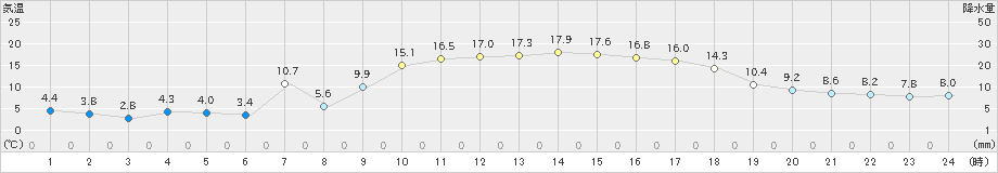 辻堂(>2021年01月16日)のアメダスグラフ