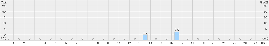 高遠(>2021年01月16日)のアメダスグラフ