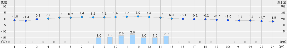 栃尾(>2021年01月16日)のアメダスグラフ
