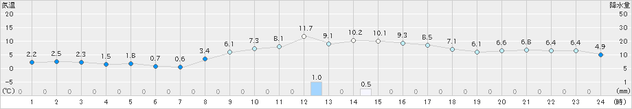 四日市(>2021年01月16日)のアメダスグラフ