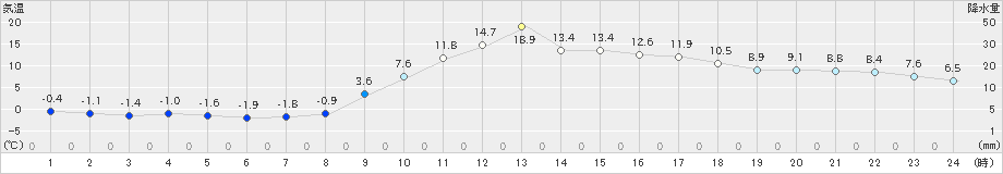 粥見(>2021年01月16日)のアメダスグラフ