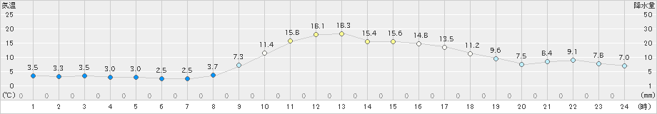 南伊勢(>2021年01月16日)のアメダスグラフ