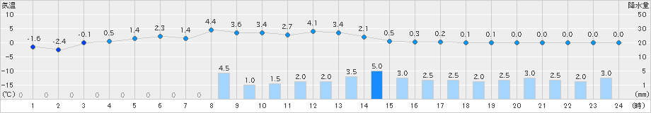 安塚(>2021年01月16日)のアメダスグラフ