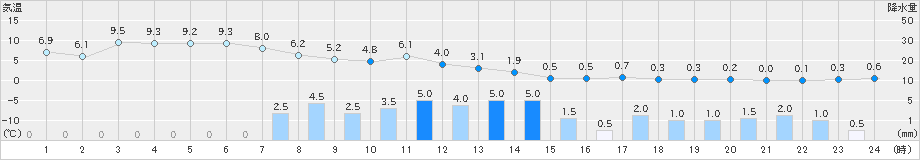 朝日(>2021年01月16日)のアメダスグラフ