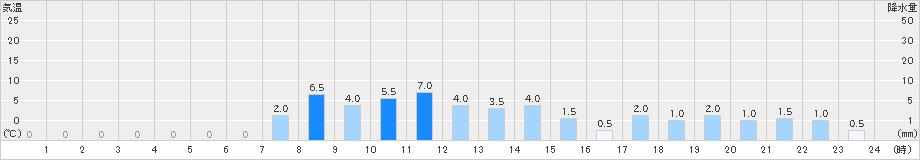 宇奈月(>2021年01月16日)のアメダスグラフ