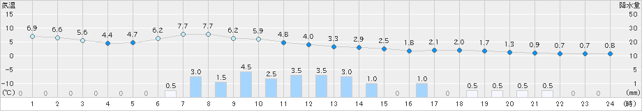 伏木(>2021年01月16日)のアメダスグラフ