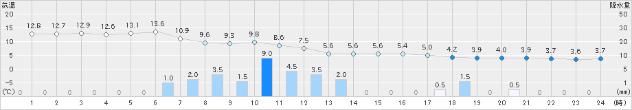 越廼(>2021年01月16日)のアメダスグラフ