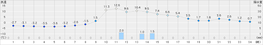 信楽(>2021年01月16日)のアメダスグラフ