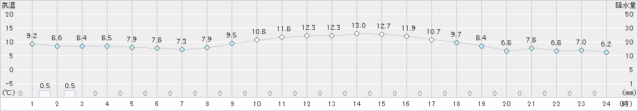 朝倉(>2021年01月16日)のアメダスグラフ