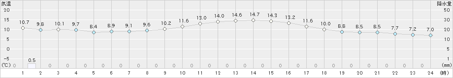 久留米(>2021年01月16日)のアメダスグラフ