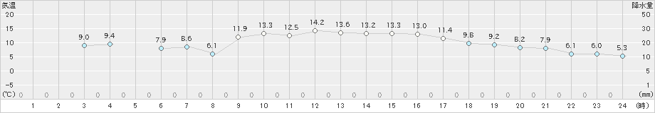 溝辺(>2021年01月16日)のアメダスグラフ