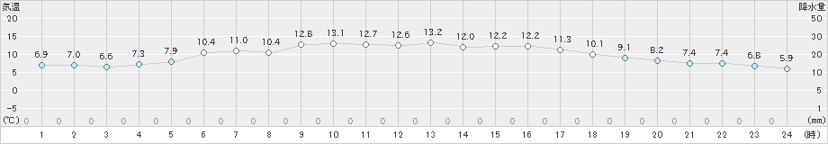 輝北(>2021年01月16日)のアメダスグラフ