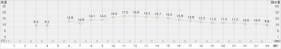 中種子(>2021年01月16日)のアメダスグラフ