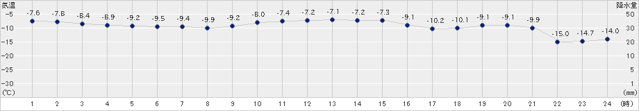 紋別小向(>2021年01月17日)のアメダスグラフ