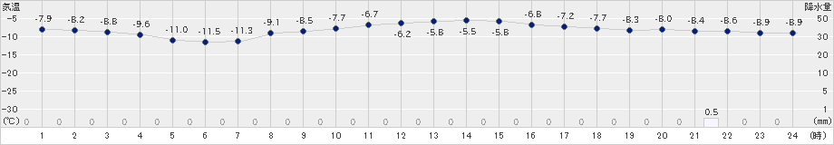 本別(>2021年01月17日)のアメダスグラフ