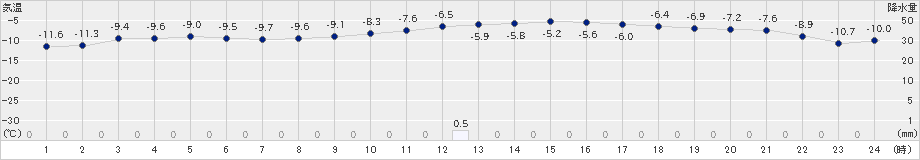 日高(>2021年01月17日)のアメダスグラフ